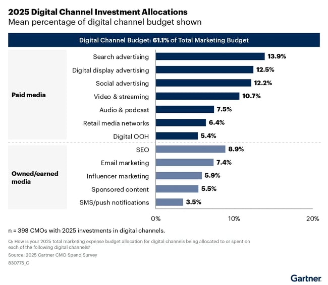 a bar chart breaking down digital channel investment allocations in paid media, owned, and earned
